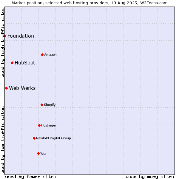 Market position of HubSpot vs. Web Werks vs. Foundation
