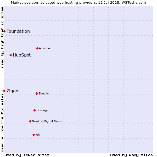 Market position of HubSpot vs. Ziggo vs. Foundation
