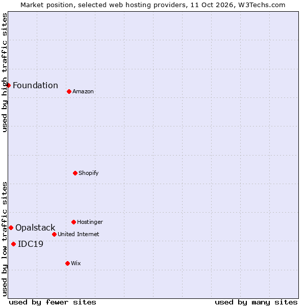 Market position of IDC19 vs. Opalstack vs. Foundation