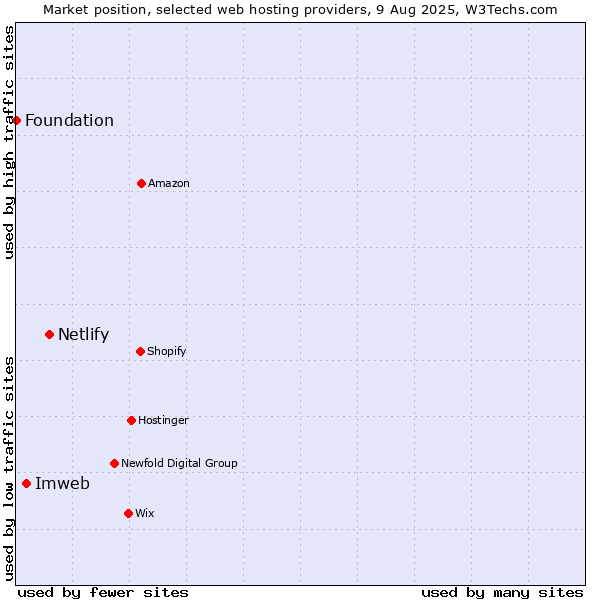 Market position of Netlify vs. Imweb vs. Foundation