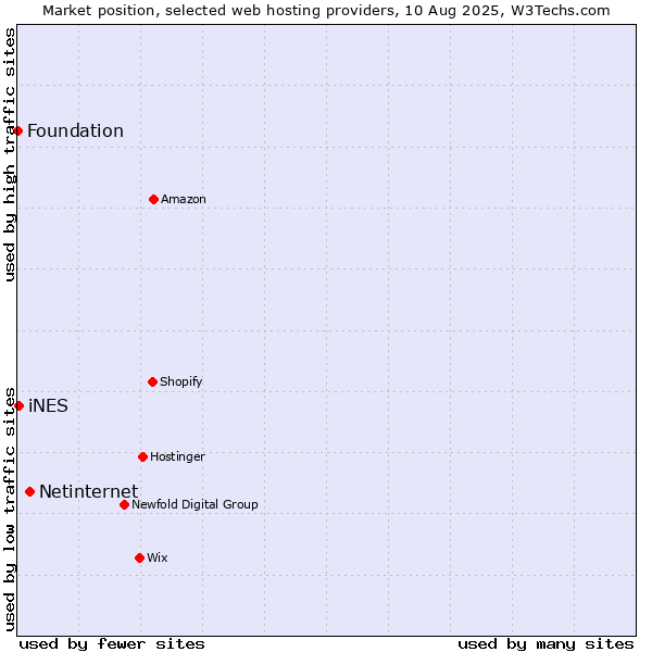 Market position of Netinternet vs. iNES vs. Foundation
