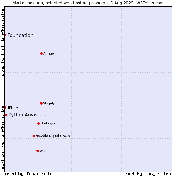 Market position of PythonAnywhere vs. iNES vs. Foundation