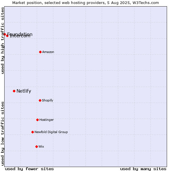 Market position of Netlify vs. Intercom vs. Foundation