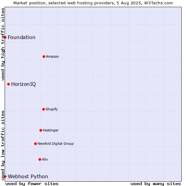 Market position of HorizonIQ vs. Webhost Python vs. Foundation