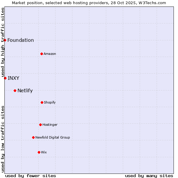 Market position of Netlify vs. INXY vs. Foundation