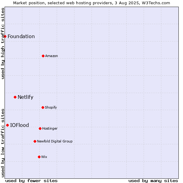 Market position of Netlify vs. IOFlood vs. Foundation