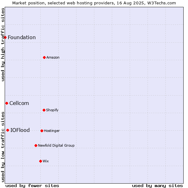 Market position of IOFlood vs. Cellcom vs. Foundation