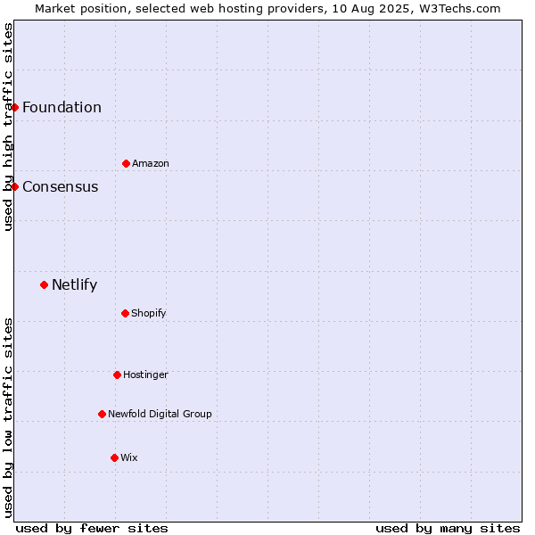 Market position of Netlify vs. Foundation vs. Consensus