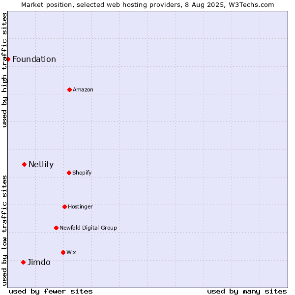Market position of Netlify vs. Jimdo vs. Foundation