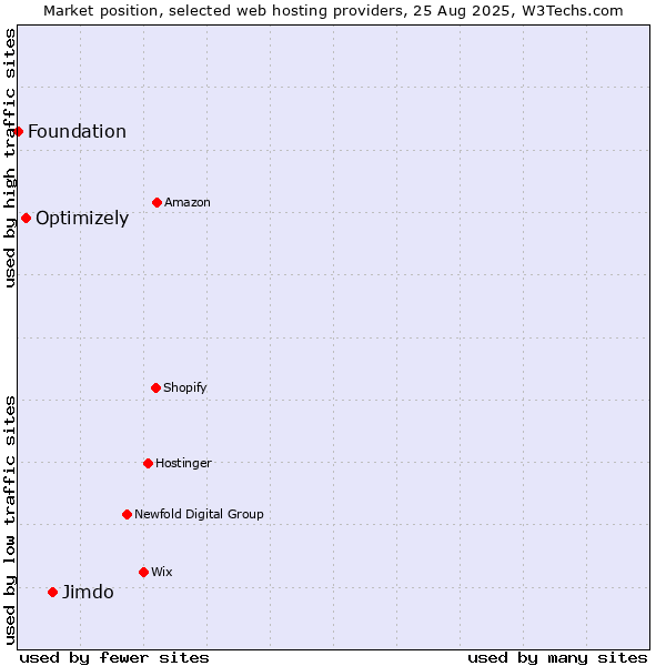 Market position of Jimdo vs. Optimizely vs. Foundation