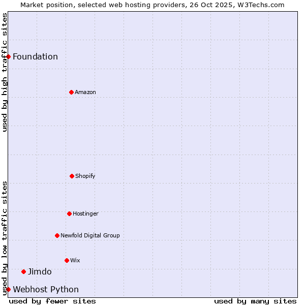 Market position of Jimdo vs. Webhost Python vs. Foundation