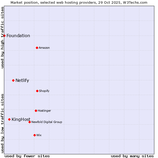 Market position of Netlify vs. KingHost vs. Foundation