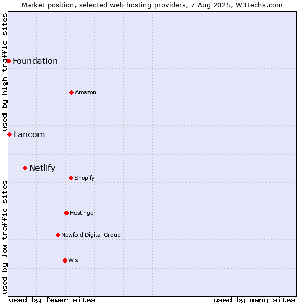 Market position of Netlify vs. Lancom vs. Foundation