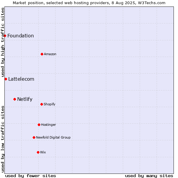 Market position of Netlify vs. Lattelecom vs. Foundation