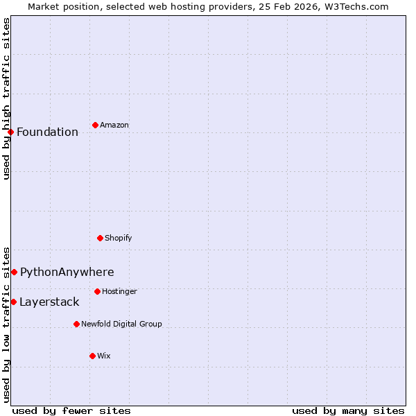 Market position of PythonAnywhere vs. Layerstack vs. Foundation