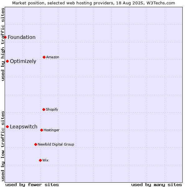 Market position of Optimizely vs. Leapswitch vs. Foundation