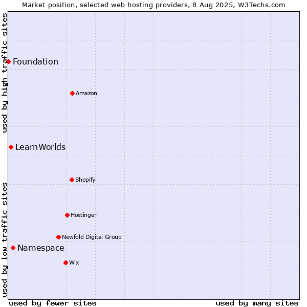 Market position of Namespace vs. LearnWorlds vs. Foundation