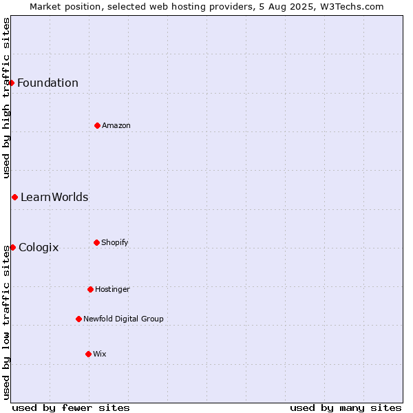 Market position of LearnWorlds vs. Cologix vs. Foundation