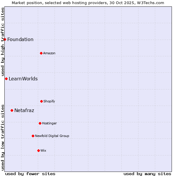Market position of Netafraz vs. LearnWorlds vs. Foundation