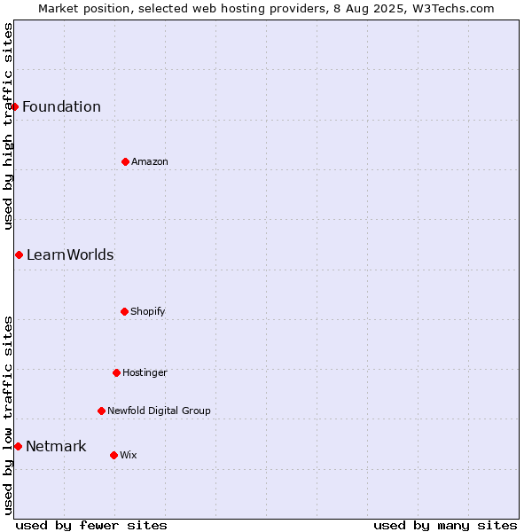 Market position of LearnWorlds vs. Netmark vs. Foundation
