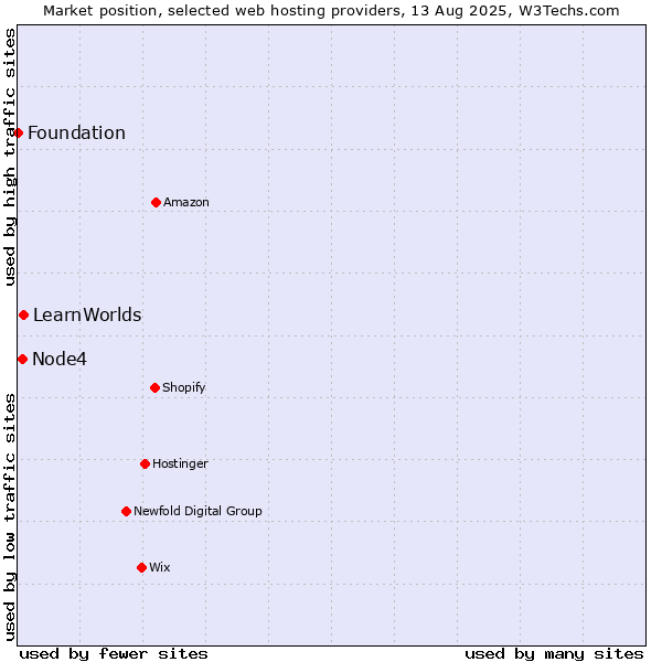 Market position of LearnWorlds vs. Node4 vs. Foundation