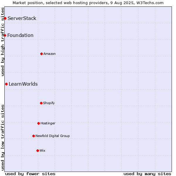 Market position of LearnWorlds vs. ServerStack vs. Foundation