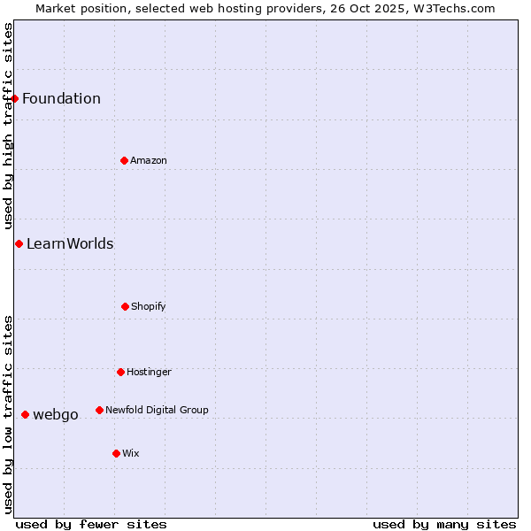 Market position of webgo vs. LearnWorlds vs. Foundation