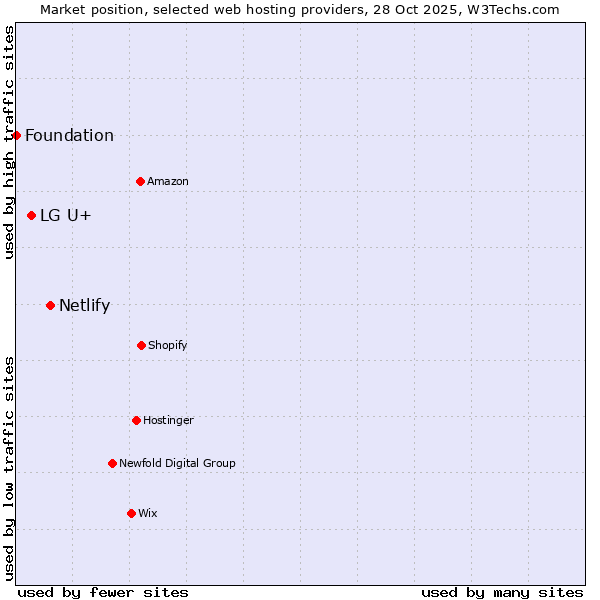 Market position of Netlify vs. LG U+ vs. Foundation