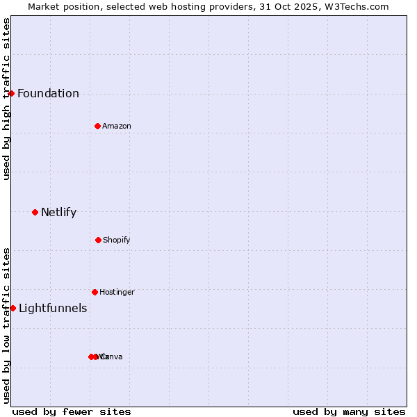 Market position of Netlify vs. Lightfunnels vs. Foundation