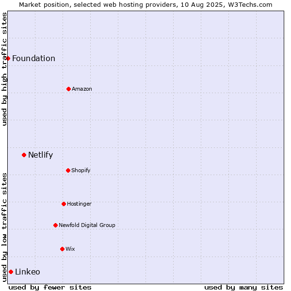 Market position of Netlify vs. Linkeo vs. Foundation