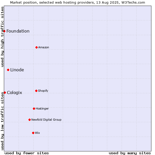 Market position of Linode vs. Cologix vs. Foundation