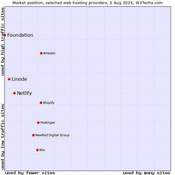 Market position of Netlify vs. Linode vs. Foundation