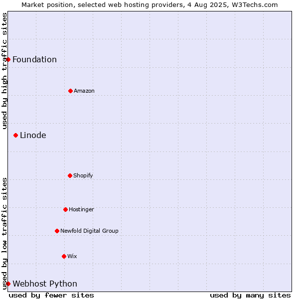 Market position of Linode vs. Webhost Python vs. Foundation