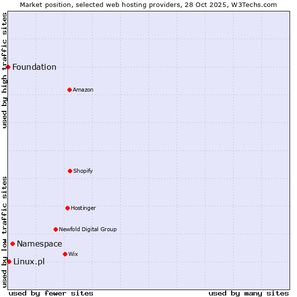 Market position of Namespace vs. Linux.pl vs. Foundation