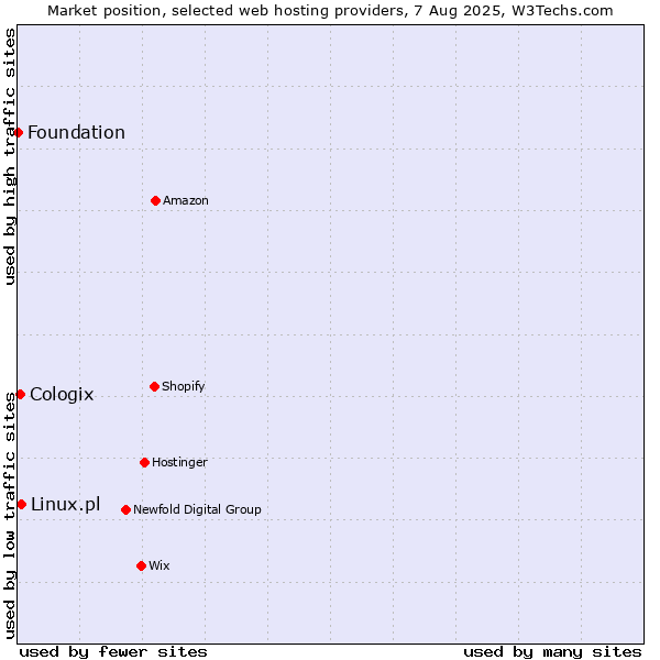 Market position of Linux.pl vs. Cologix vs. Foundation