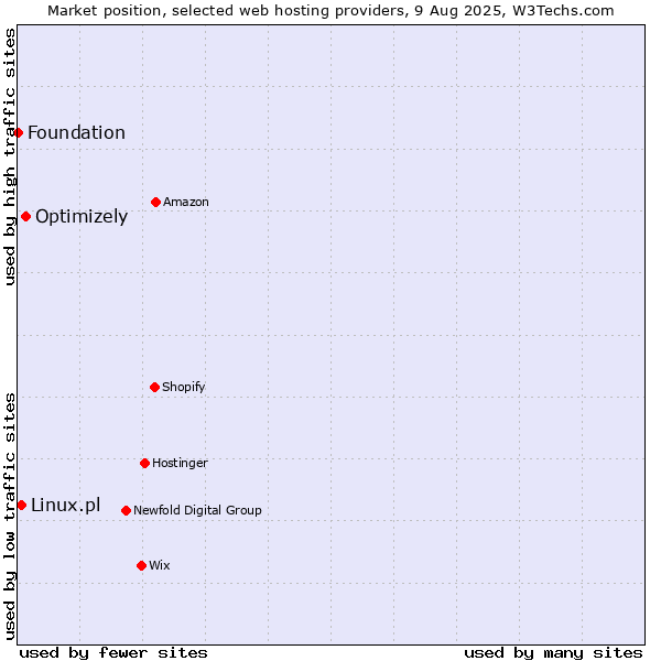 Market position of Optimizely vs. Linux.pl vs. Foundation