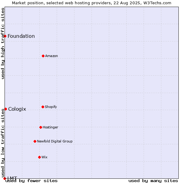Market position of Cologix vs. Foundation vs. LMT