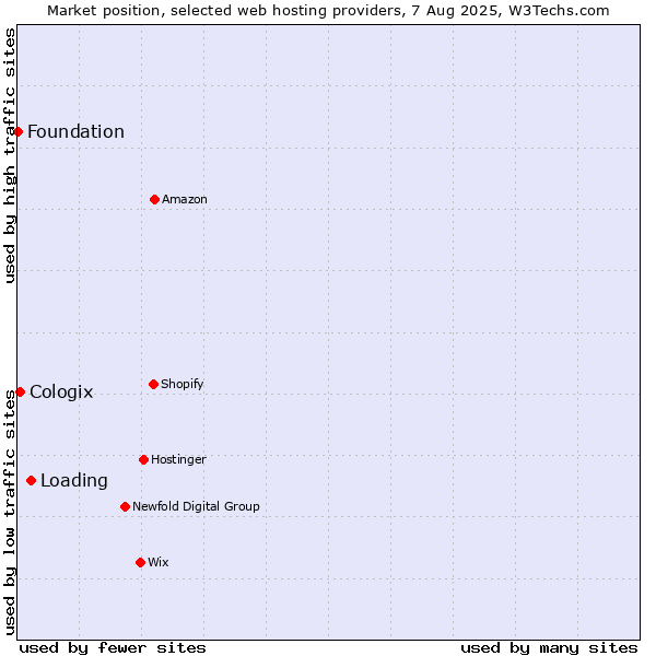 Market position of Loading vs. Cologix vs. Foundation