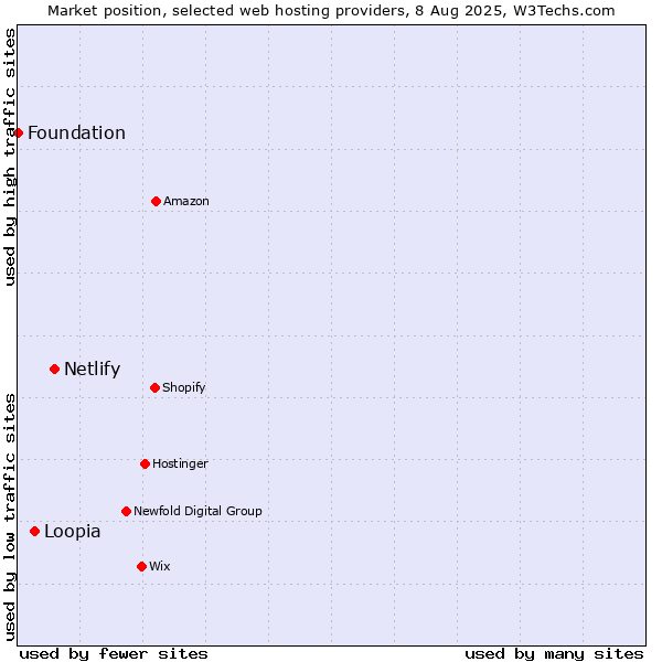 Market position of Netlify vs. Loopia vs. Foundation