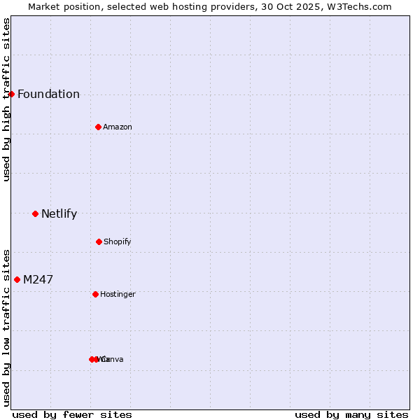 Market position of Netlify vs. M247 vs. Foundation