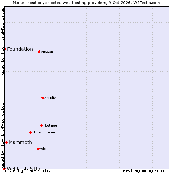 Market position of Mammoth vs. Foundation vs. Webhost Python
