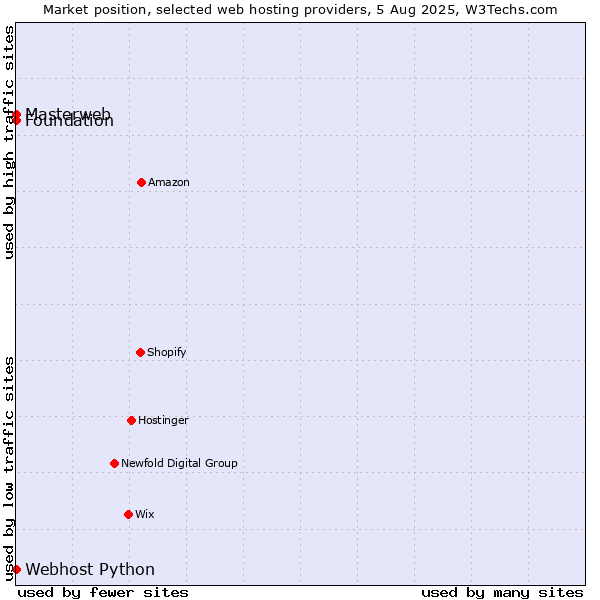 Market position of Webhost Python vs. Masterweb vs. Foundation