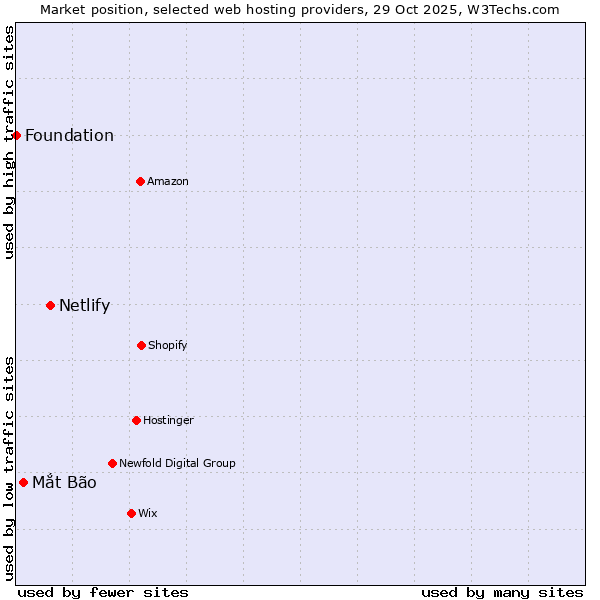 Market position of Netlify vs. Mắt Bão vs. Foundation