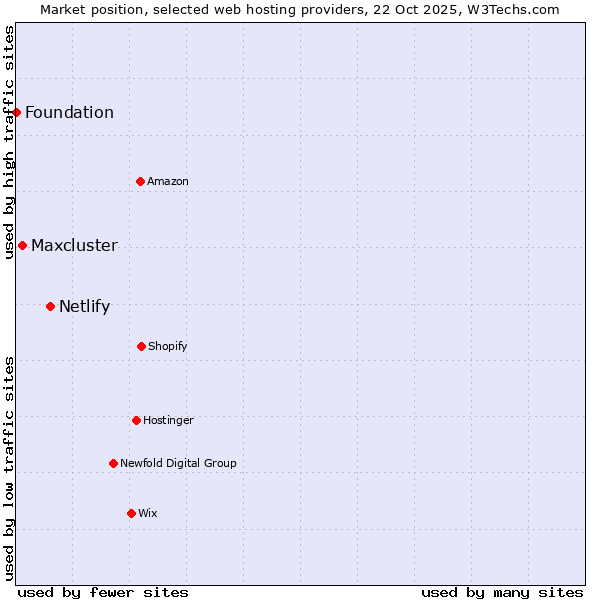 Market position of Netlify vs. Maxcluster vs. Foundation