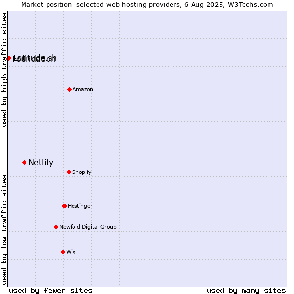 Market position of Netlify vs. Latitude.sh vs. Foundation