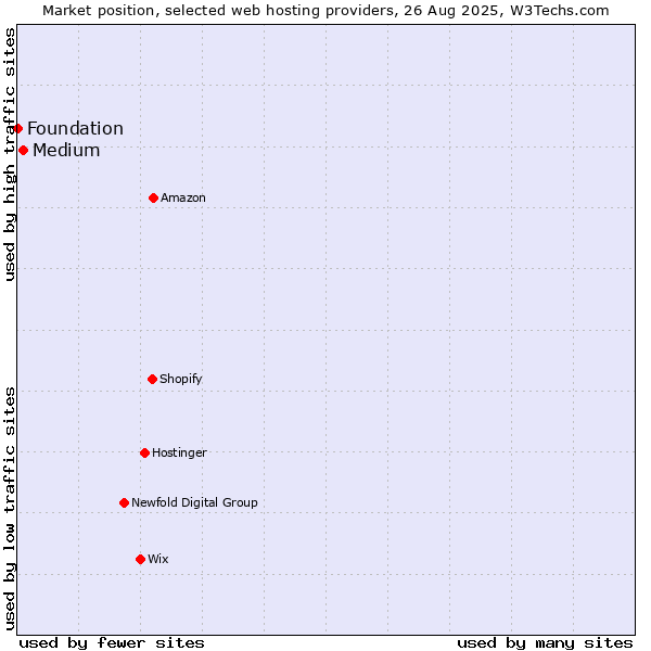 Market position of Medium vs. Foundation