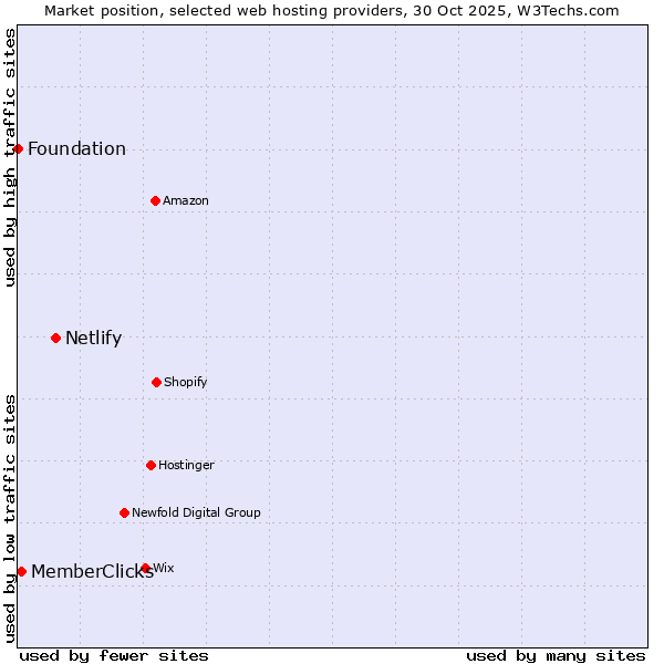 Market position of Netlify vs. MemberClicks vs. Foundation
