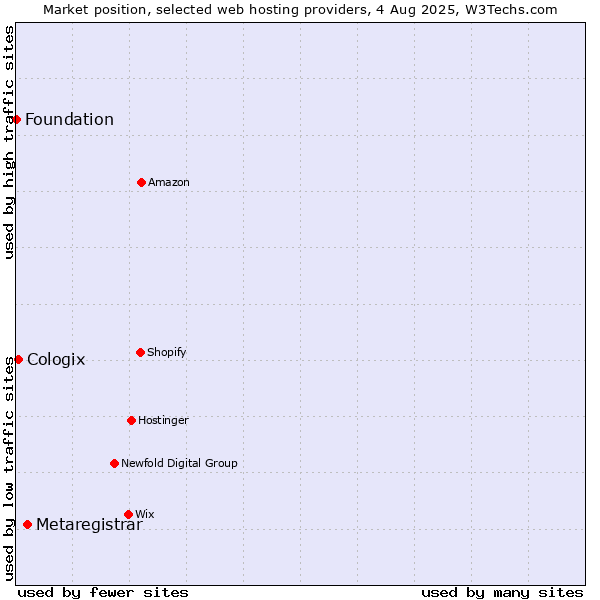 Market position of Metaregistrar vs. Cologix vs. Foundation
