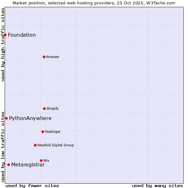 Market position of Metaregistrar vs. PythonAnywhere vs. Foundation