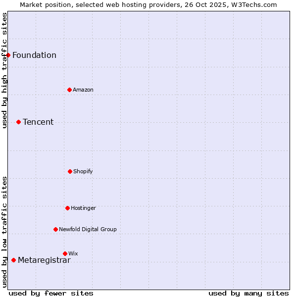 Market position of Tencent vs. Metaregistrar vs. Foundation